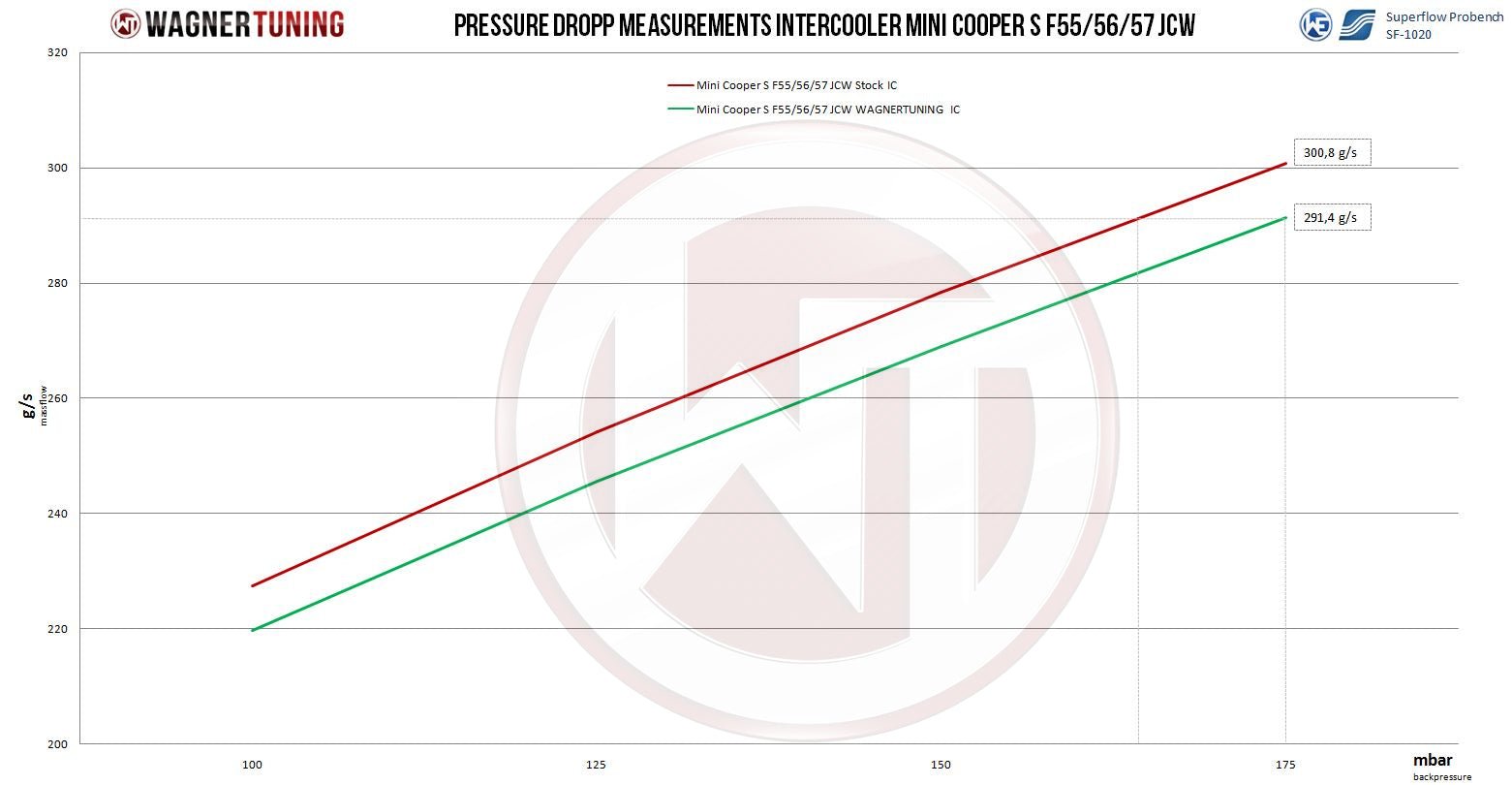 Wagner Competition Intercooler Kit - Mini F54 | F56 | F60 JCW - Evolve Automotive